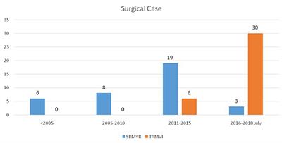 Effects of Transapical Transcatheter Mitral Valve Implantation